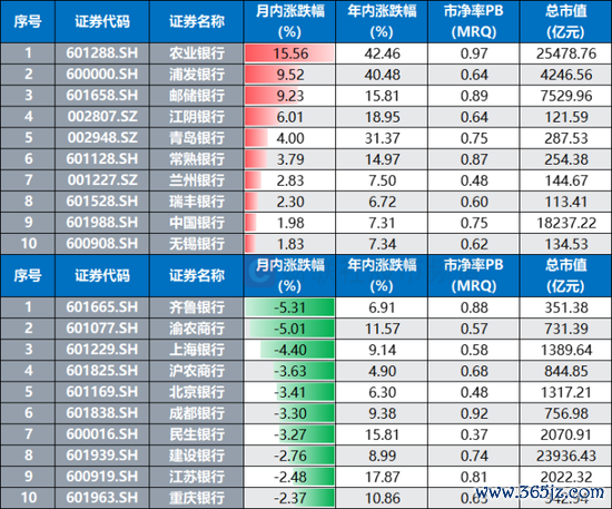 注：月内涨幅居前/靠后的银行股（限制8月26日收盘）