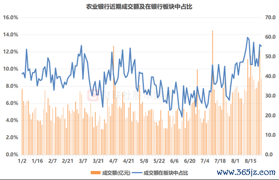 注：农业银行近期成交额及在银行板块中占比（限制8月26日收盘）