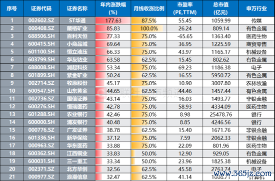 注：年内8个月度涨幅不擢升30%、跌幅不擢升10%，同期年内涨幅超30%且总市值超800亿元的个股（限制8月26日收盘）