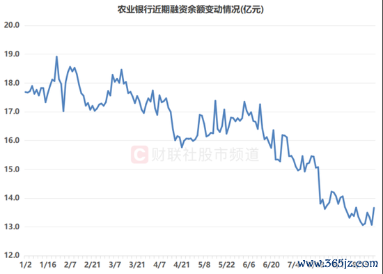 注：农业银行近期融资余额变动情况（限制8月25日数据）