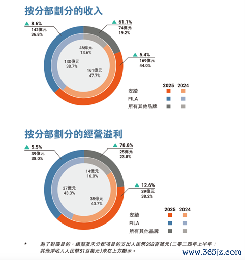 图注：安踏体育